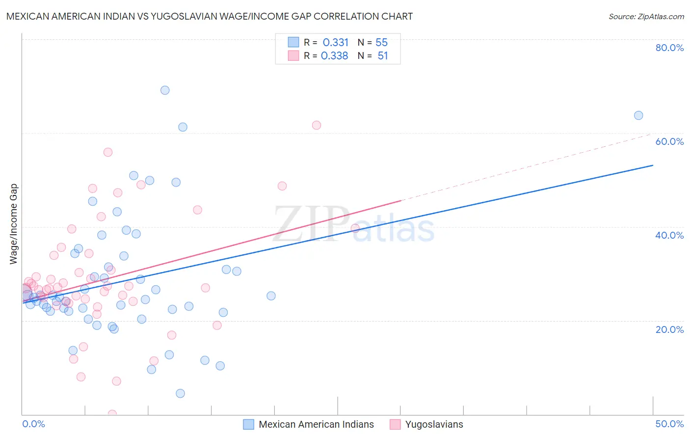 Mexican American Indian vs Yugoslavian Wage/Income Gap