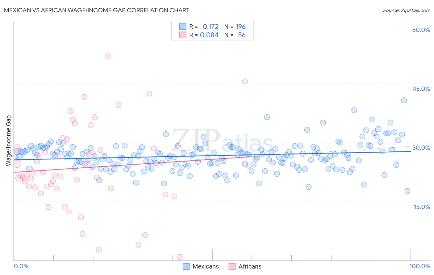 Mexican vs African Wage/Income Gap