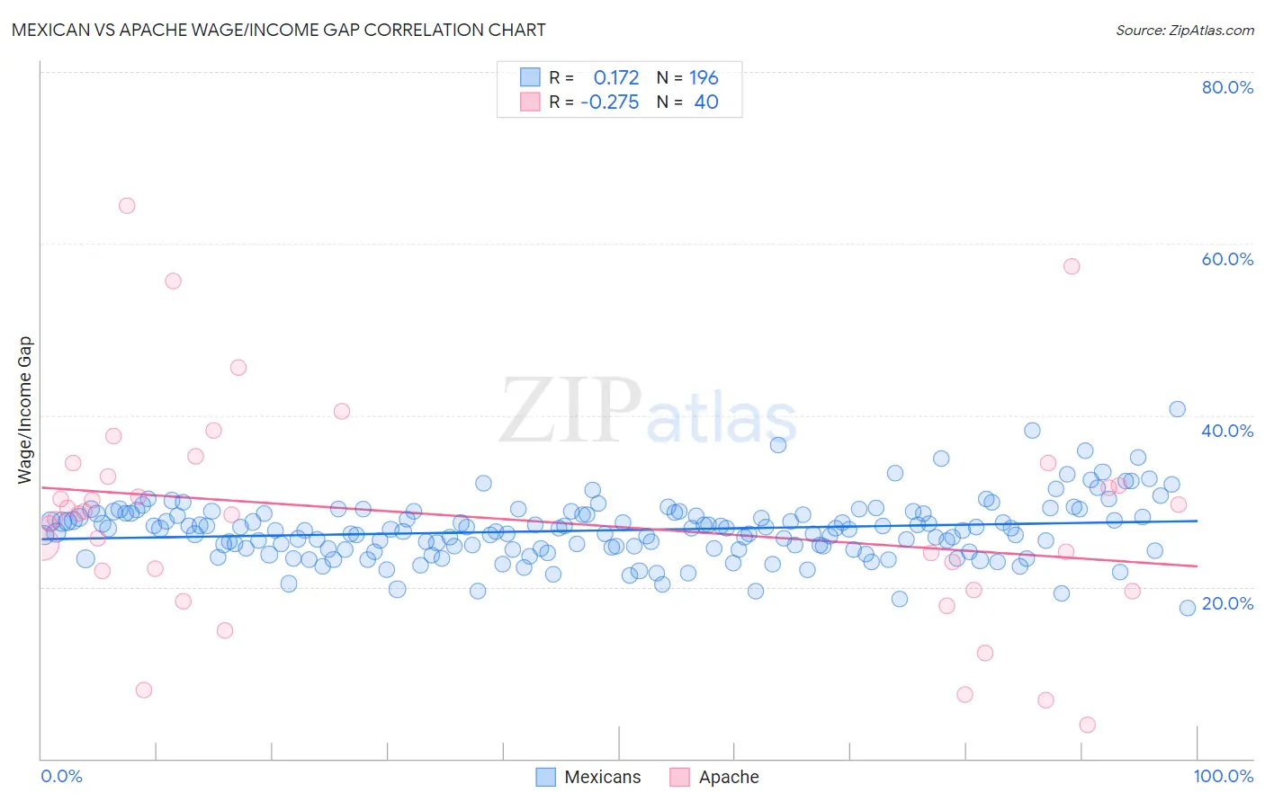 Mexican vs Apache Wage/Income Gap