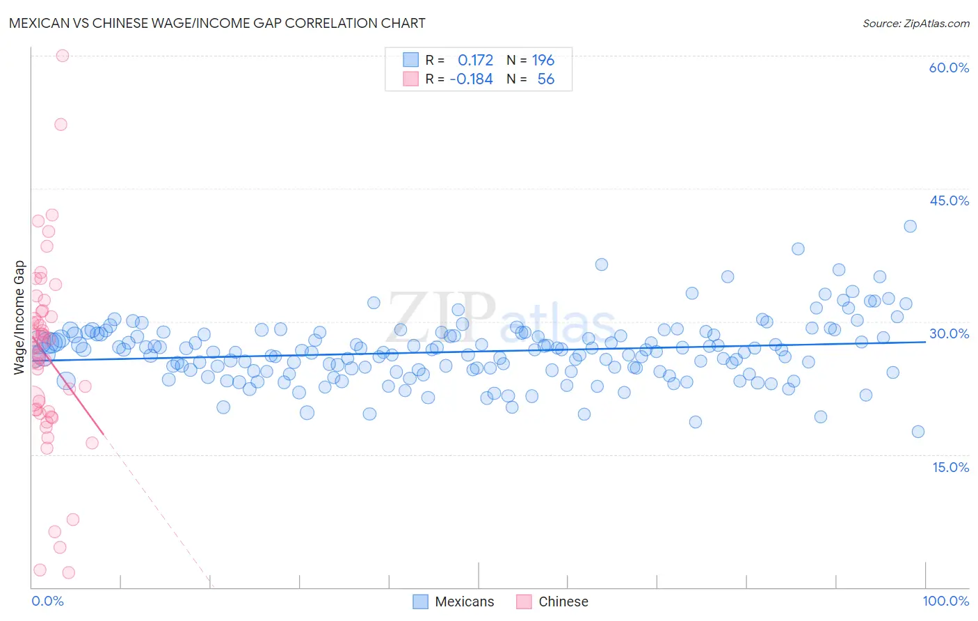 Mexican vs Chinese Wage/Income Gap