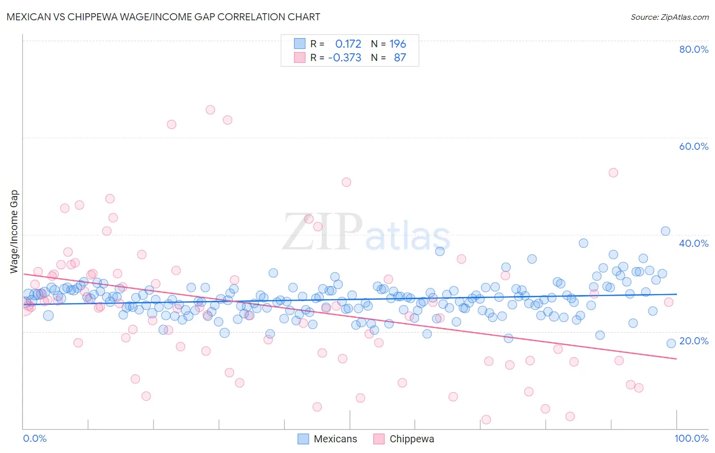 Mexican vs Chippewa Wage/Income Gap