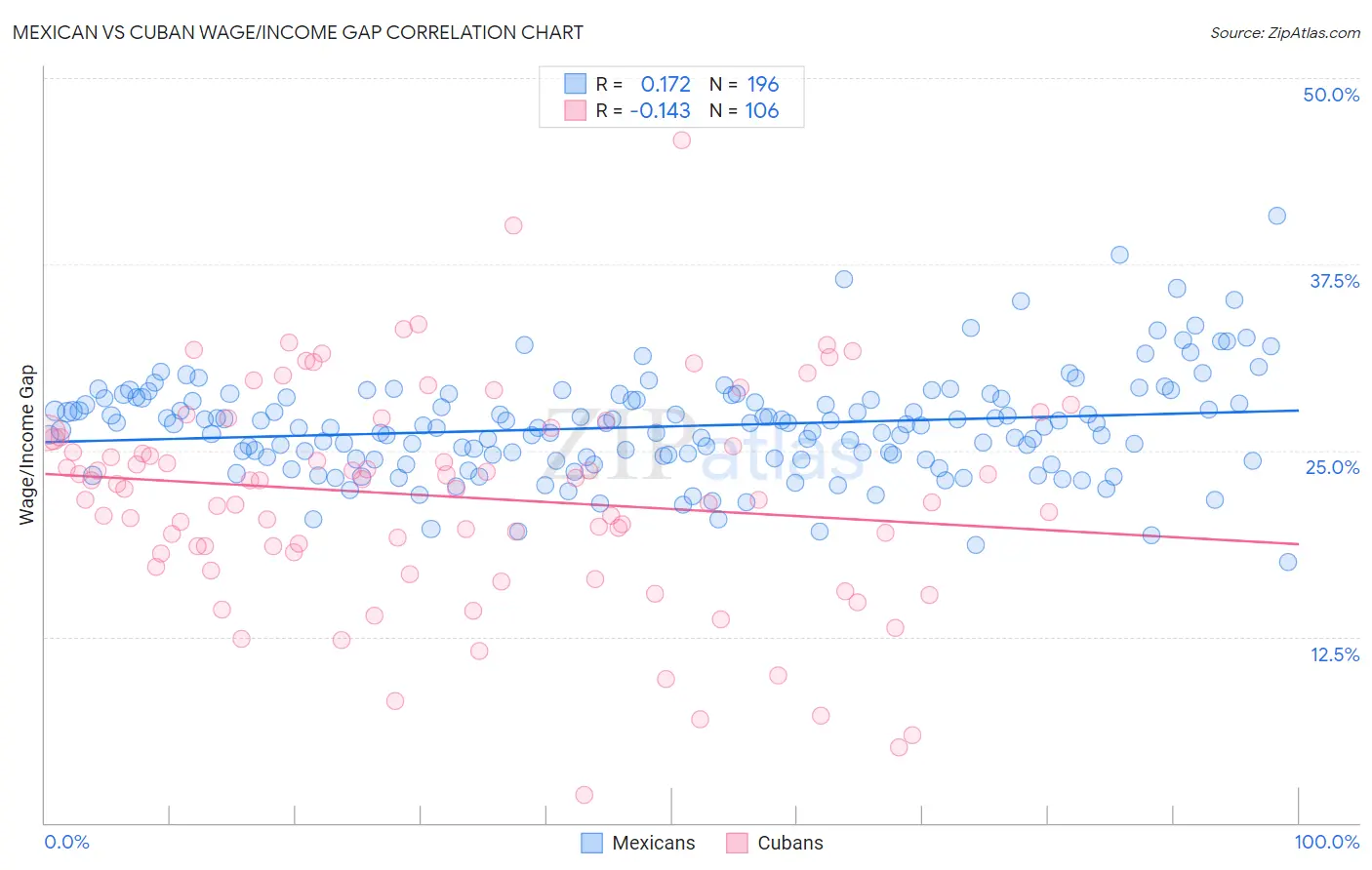 Mexican vs Cuban Wage/Income Gap