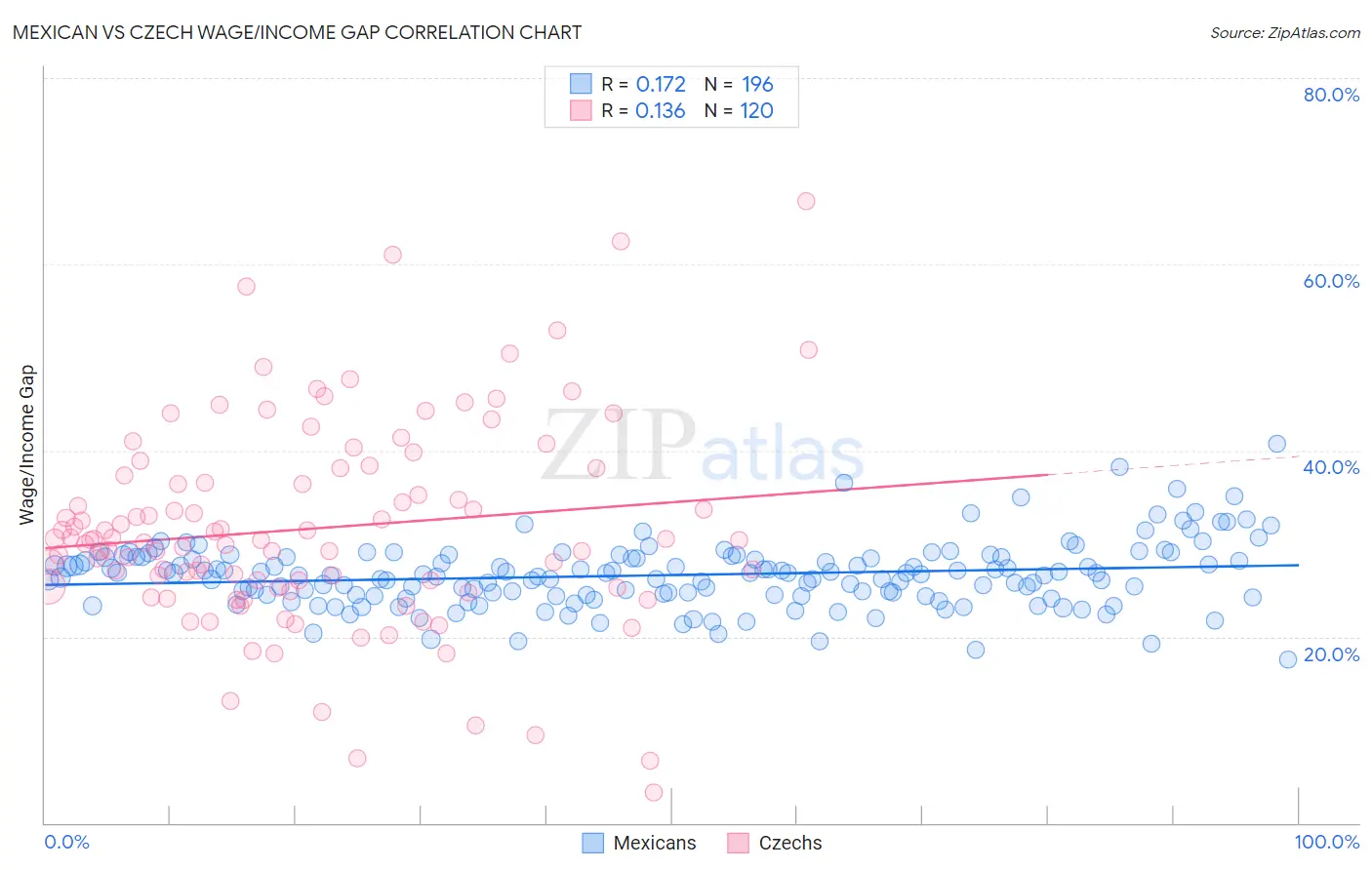 Mexican vs Czech Wage/Income Gap