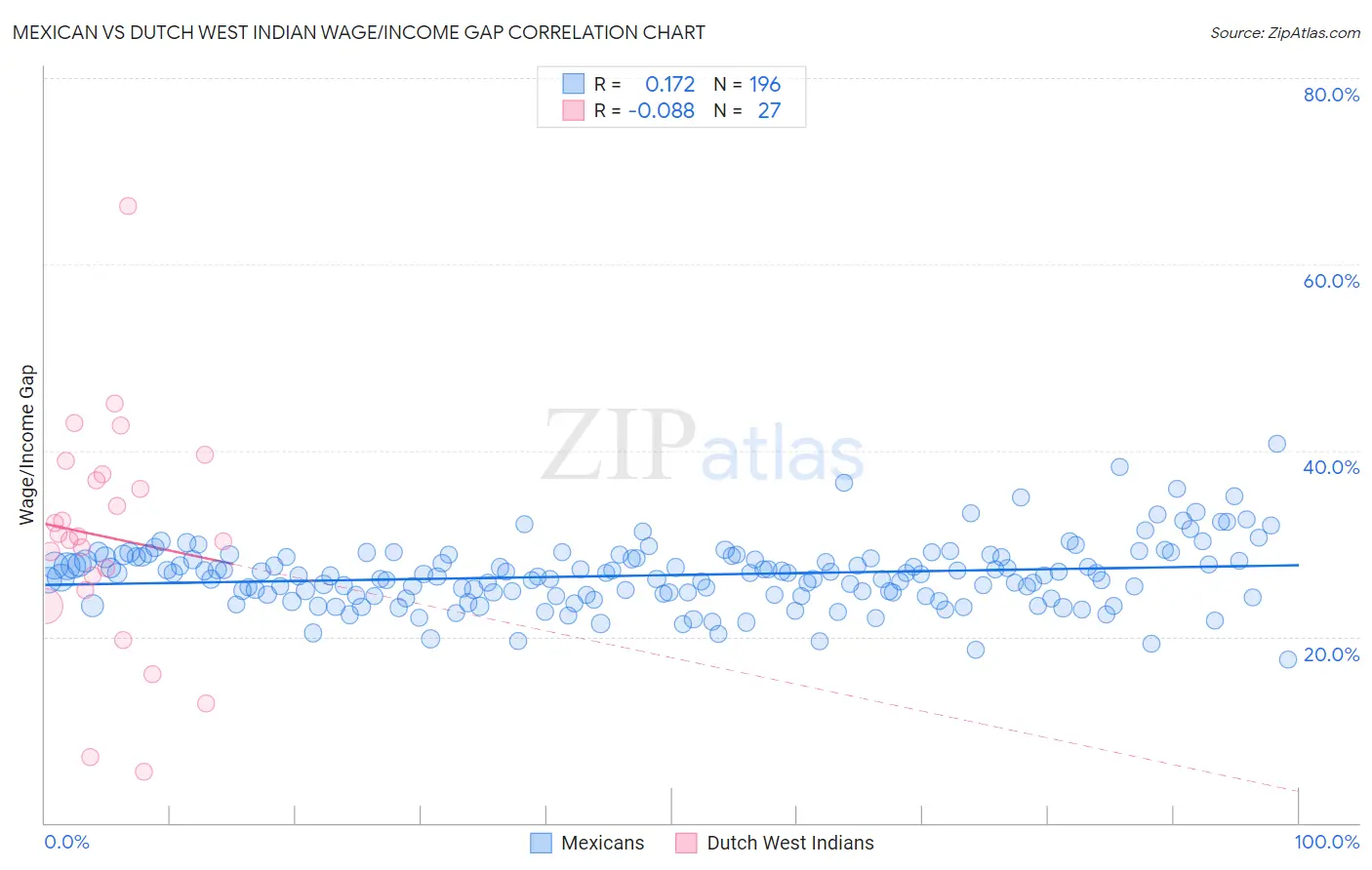 Mexican vs Dutch West Indian Wage/Income Gap