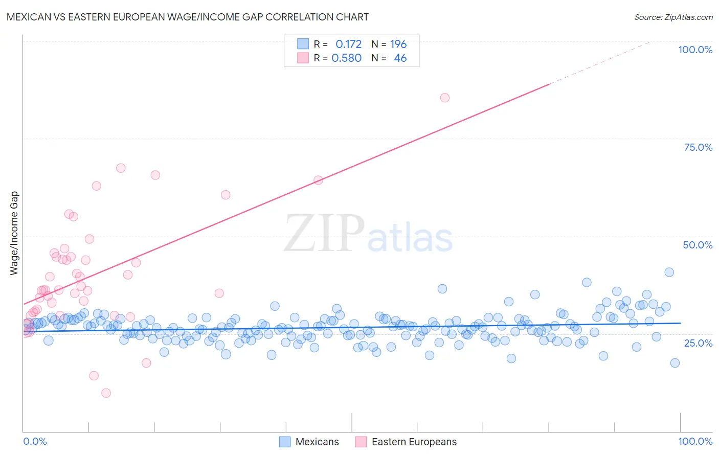 Mexican vs Eastern European Wage/Income Gap