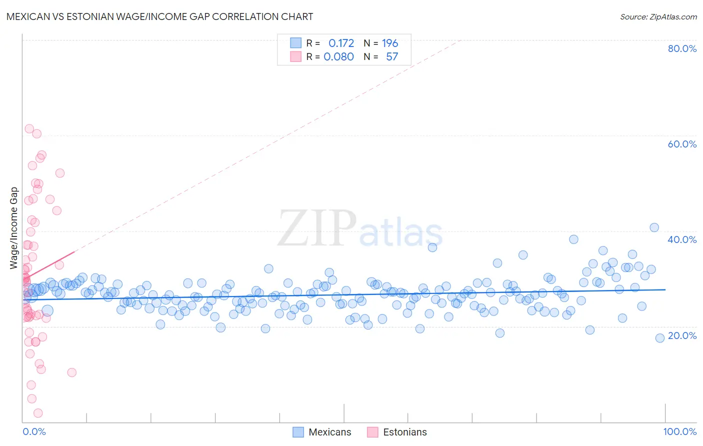Mexican vs Estonian Wage/Income Gap