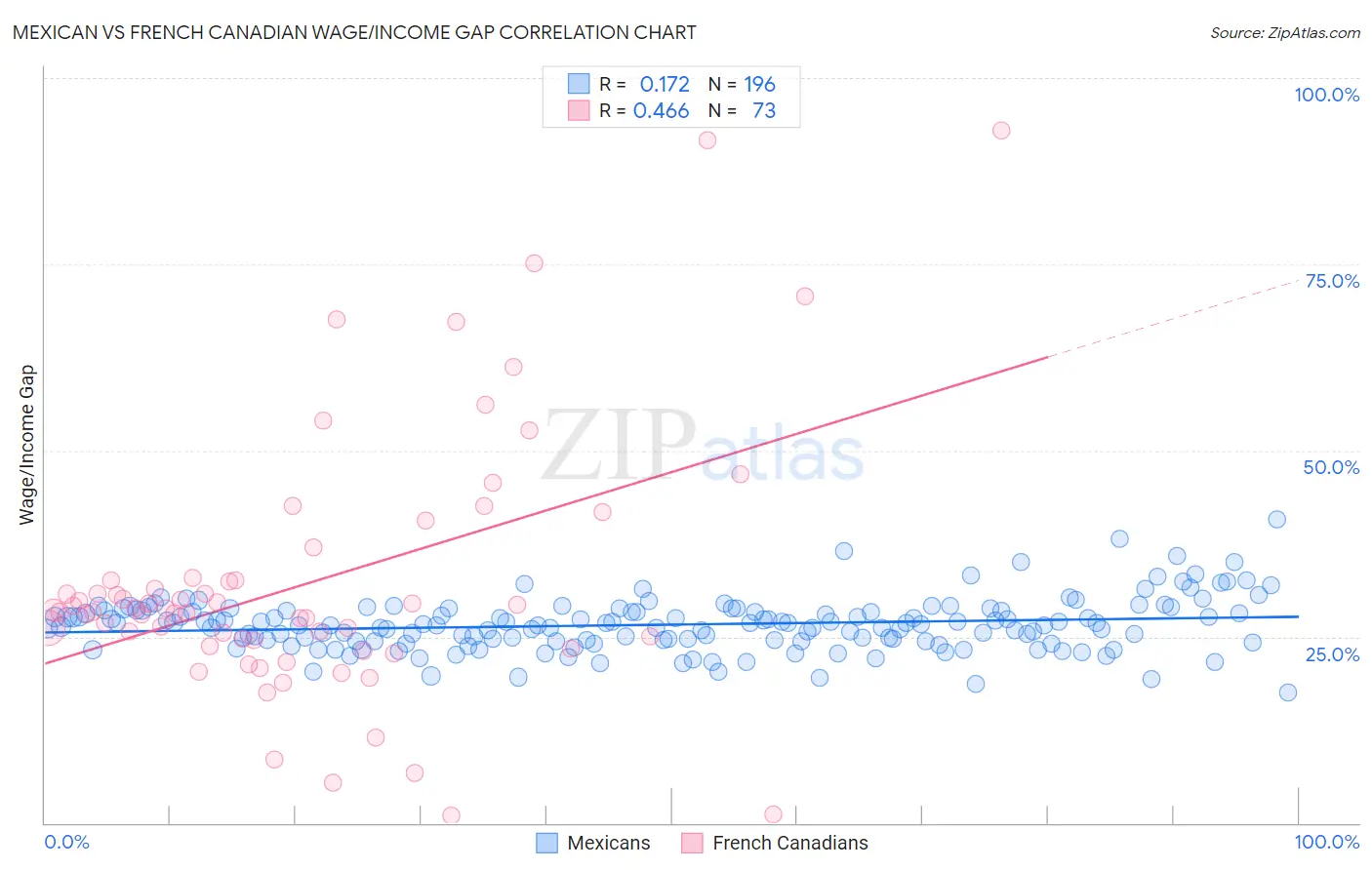 Mexican vs French Canadian Wage/Income Gap