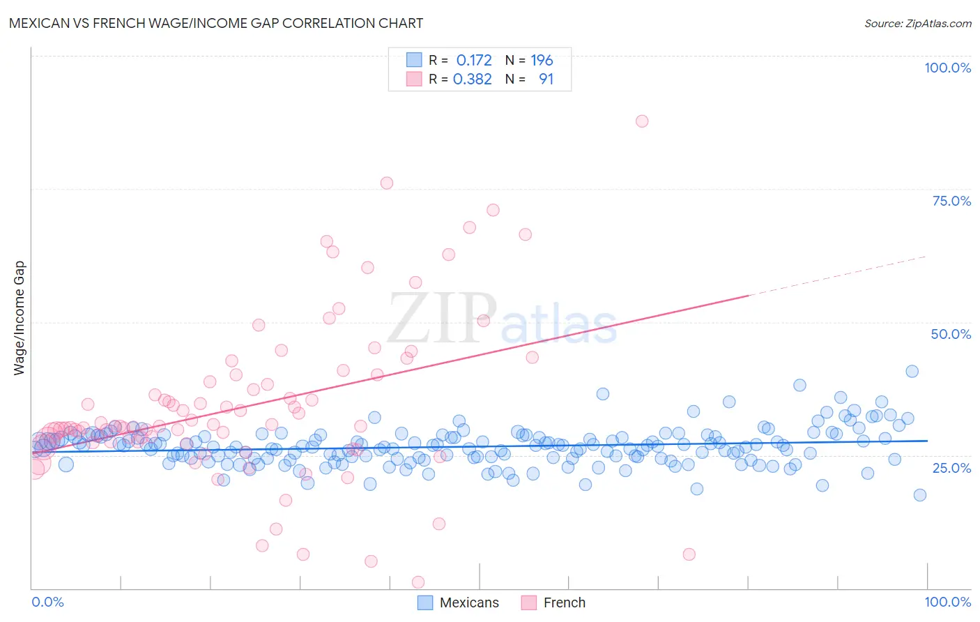 Mexican vs French Wage/Income Gap