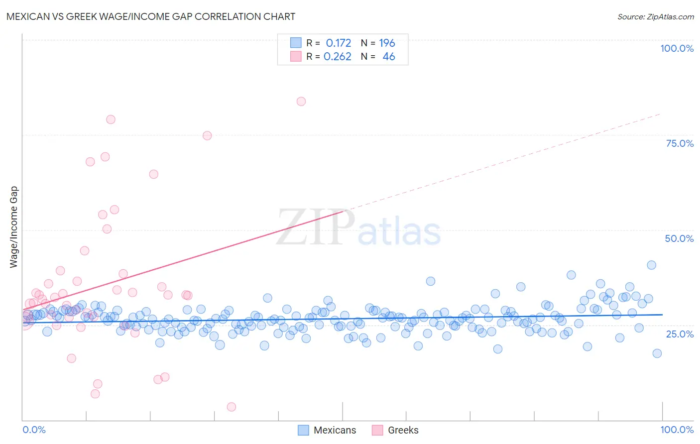 Mexican vs Greek Wage/Income Gap
