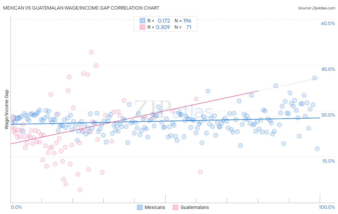 Mexican vs Guatemalan Wage/Income Gap