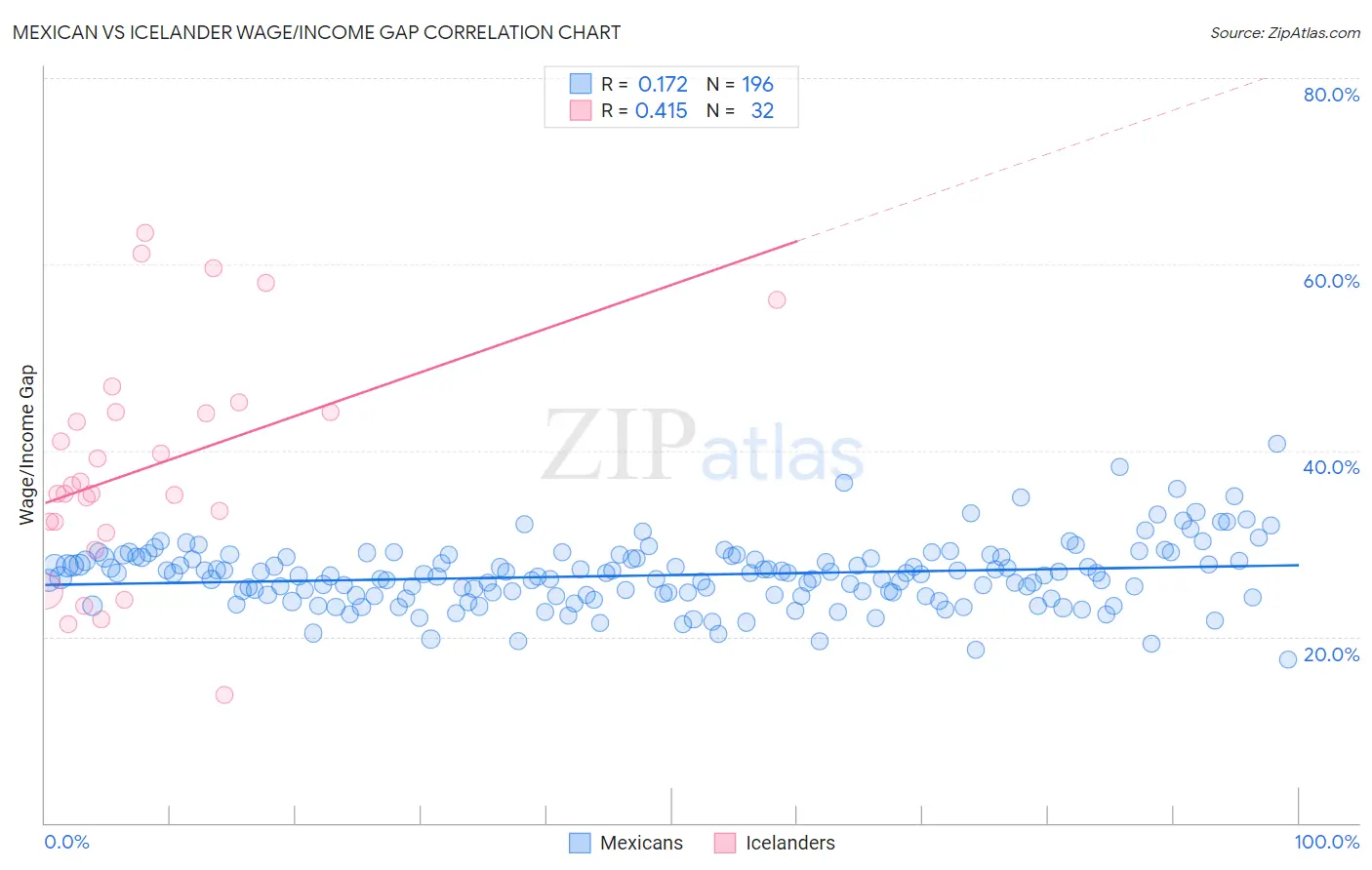 Mexican vs Icelander Wage/Income Gap