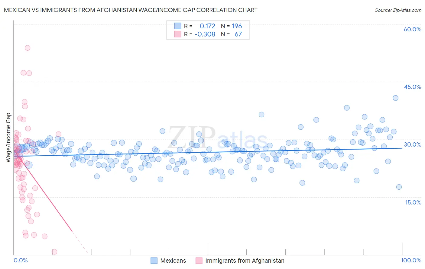 Mexican vs Immigrants from Afghanistan Wage/Income Gap