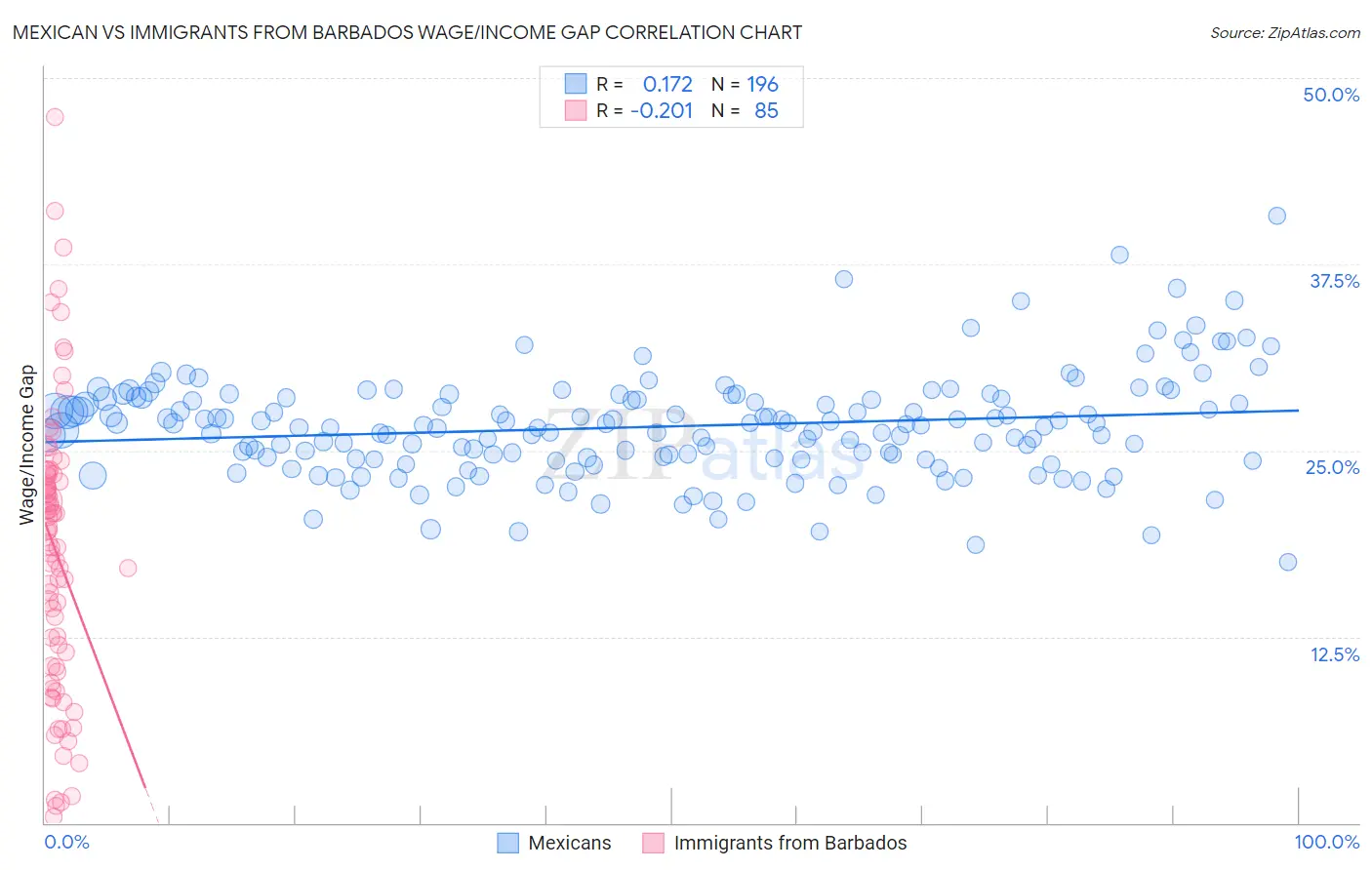 Mexican vs Immigrants from Barbados Wage/Income Gap