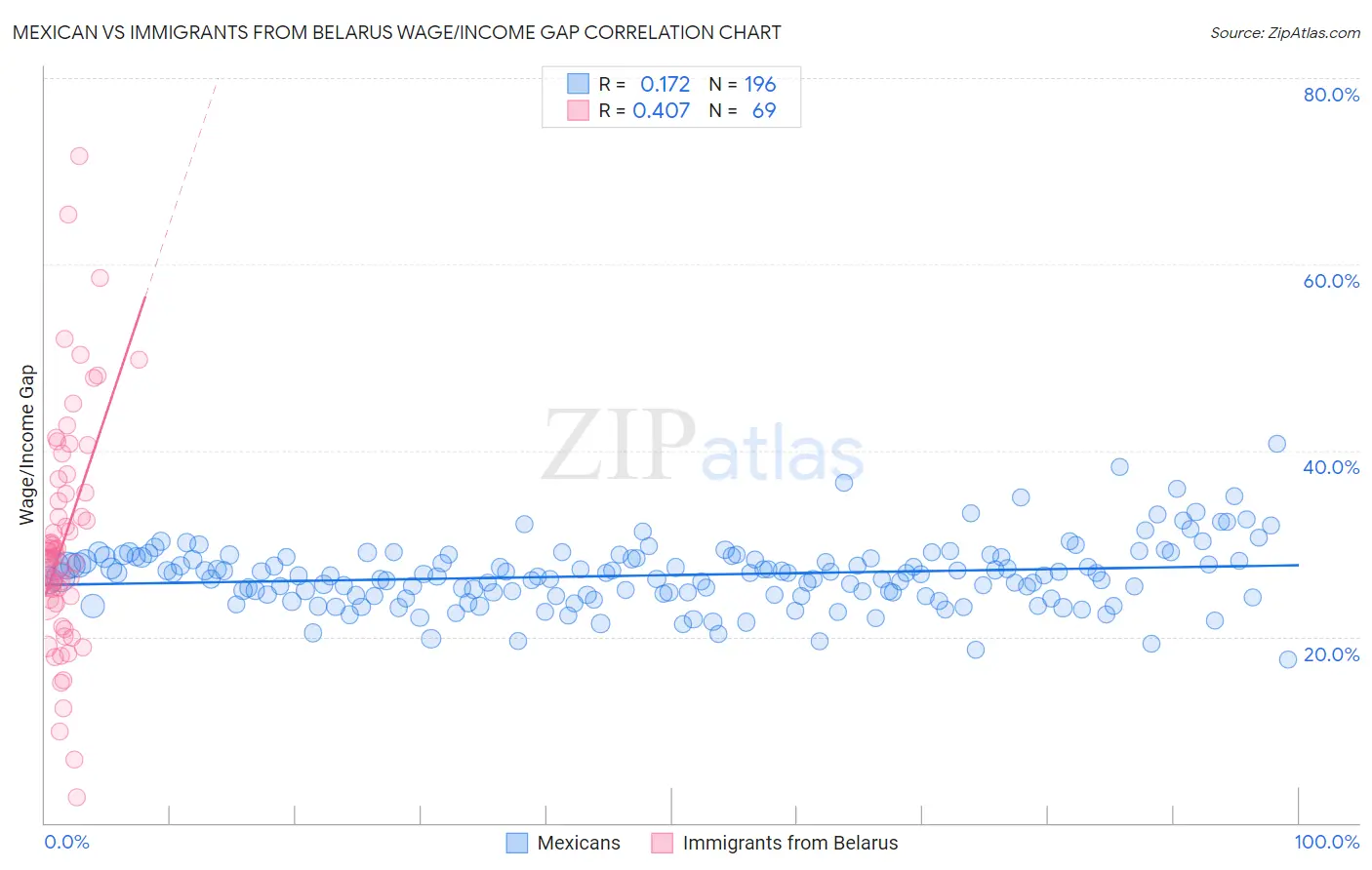 Mexican vs Immigrants from Belarus Wage/Income Gap