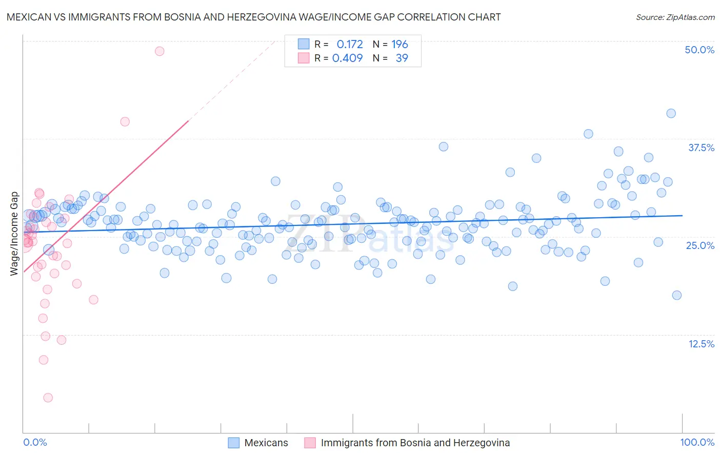 Mexican vs Immigrants from Bosnia and Herzegovina Wage/Income Gap