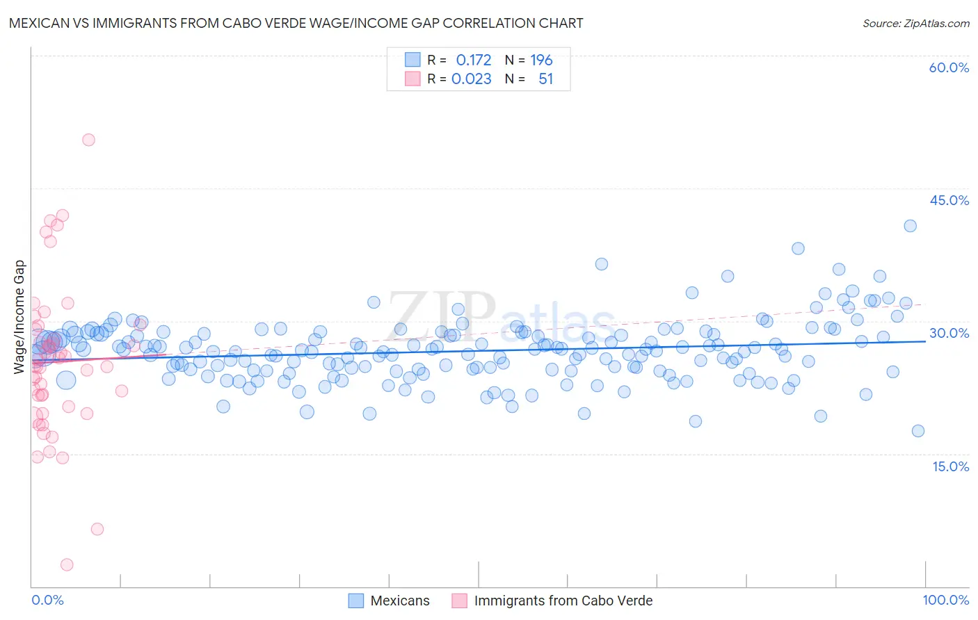 Mexican vs Immigrants from Cabo Verde Wage/Income Gap