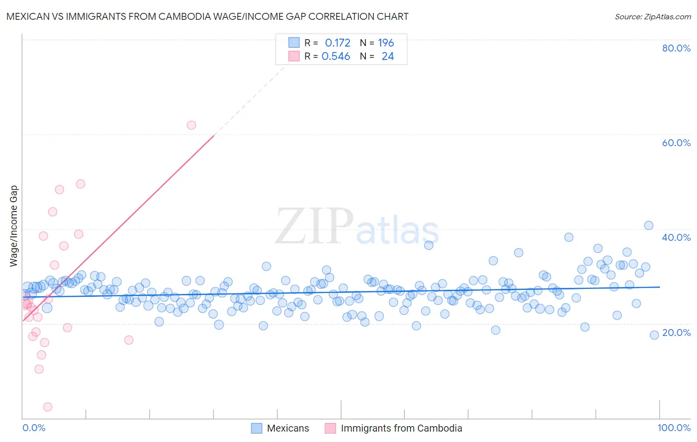 Mexican vs Immigrants from Cambodia Wage/Income Gap