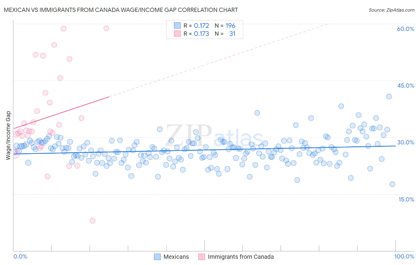 Mexican vs Immigrants from Canada Wage/Income Gap