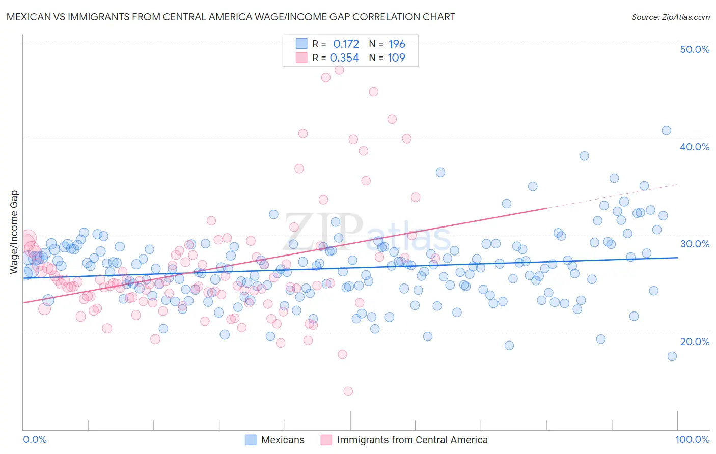 Mexican vs Immigrants from Central America Wage/Income Gap