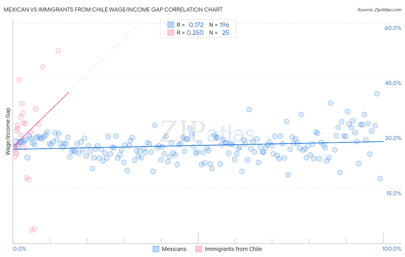 Mexican vs Immigrants from Chile Wage/Income Gap