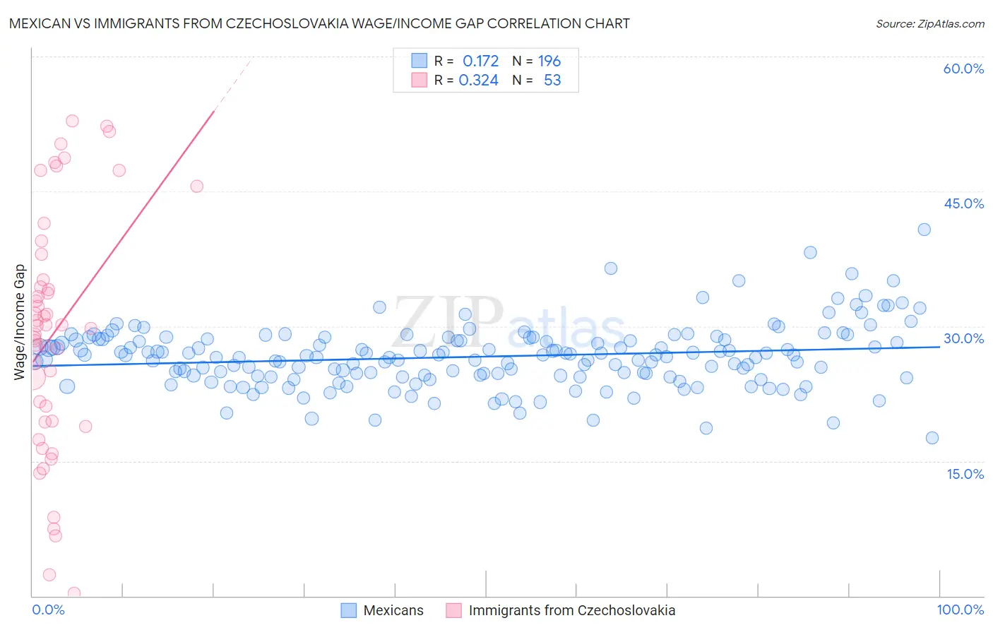 Mexican vs Immigrants from Czechoslovakia Wage/Income Gap