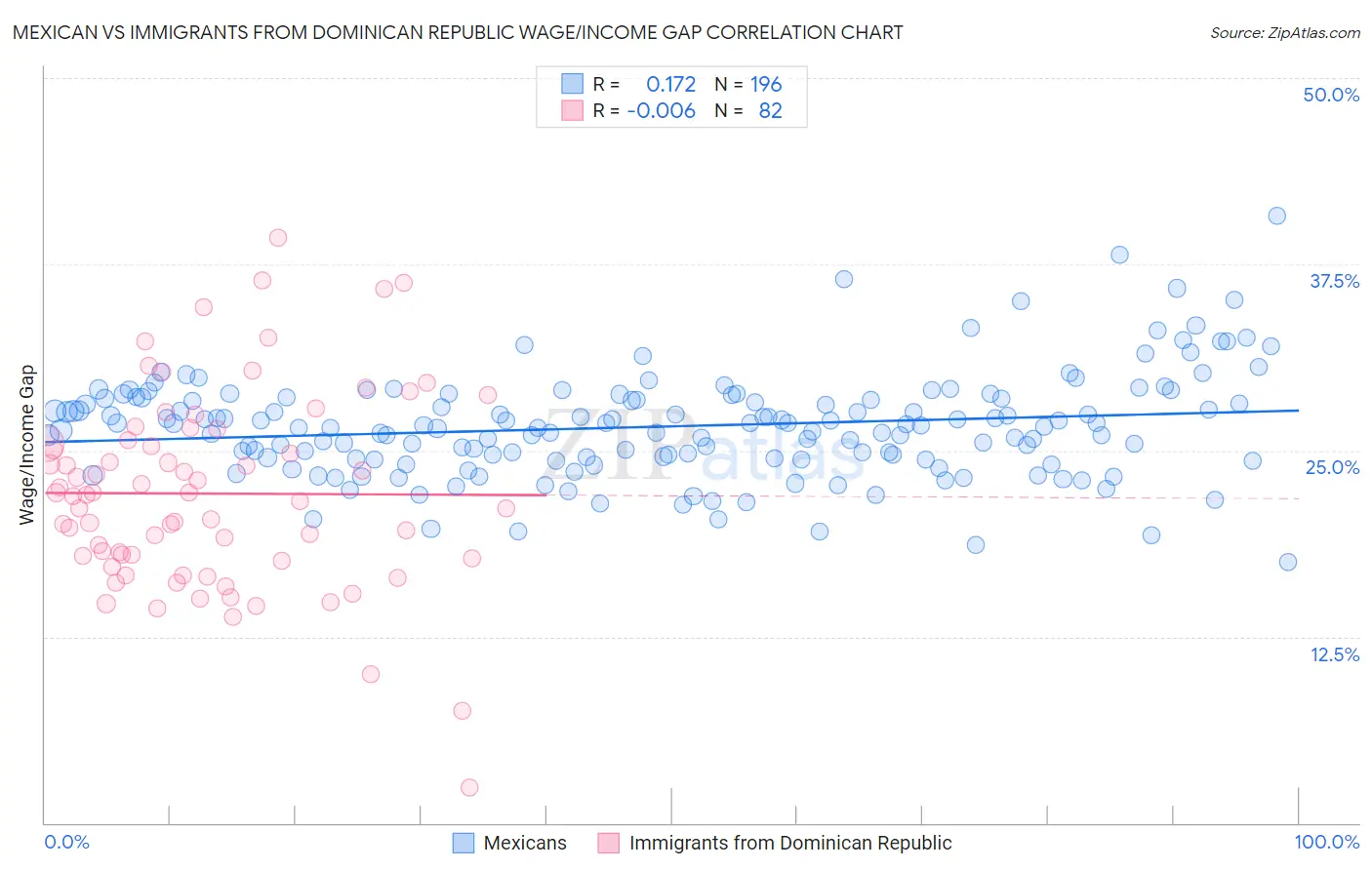Mexican vs Immigrants from Dominican Republic Wage/Income Gap