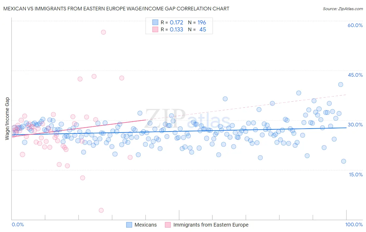 Mexican vs Immigrants from Eastern Europe Wage/Income Gap