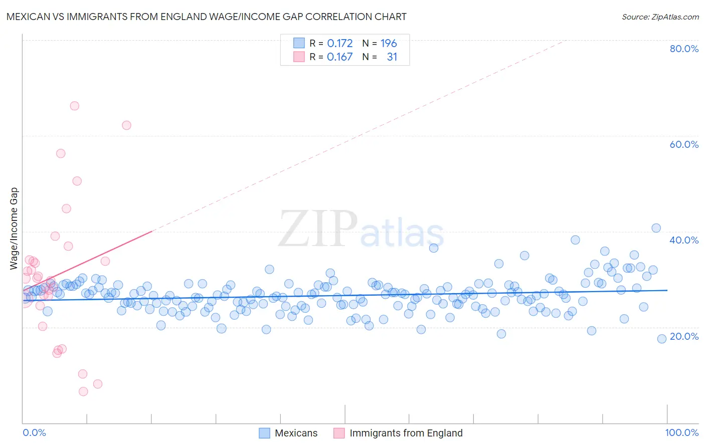 Mexican vs Immigrants from England Wage/Income Gap