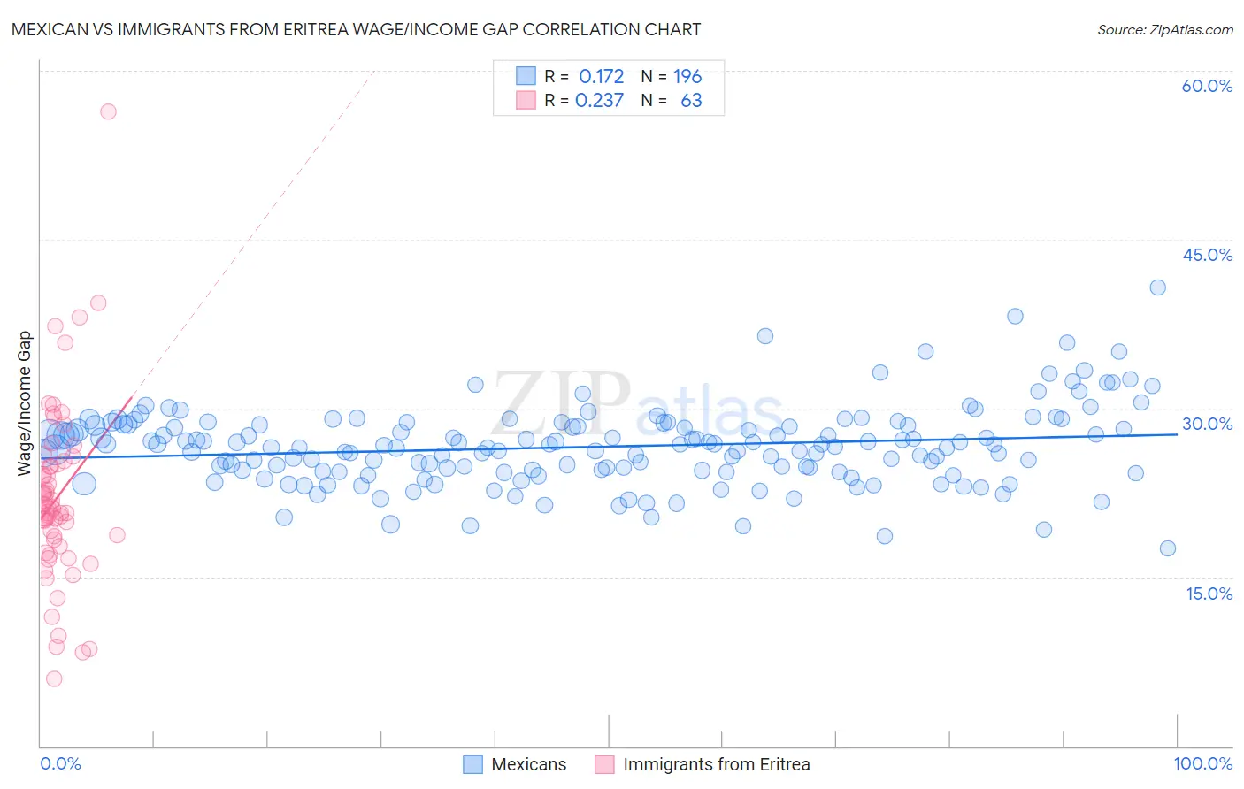 Mexican vs Immigrants from Eritrea Wage/Income Gap