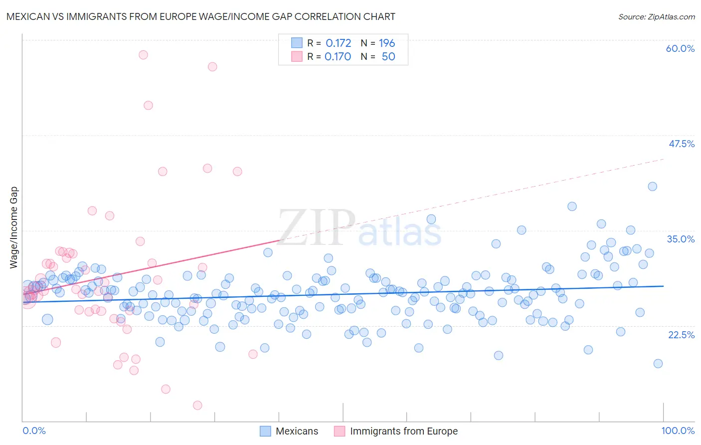 Mexican vs Immigrants from Europe Wage/Income Gap