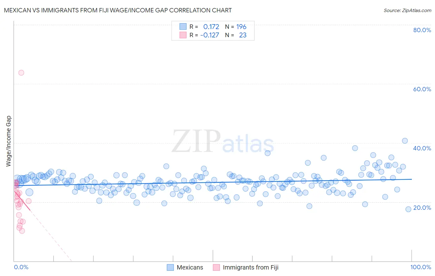 Mexican vs Immigrants from Fiji Wage/Income Gap