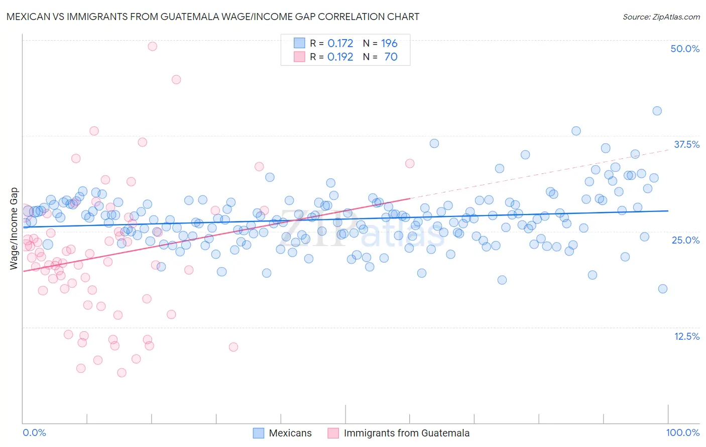 Mexican vs Immigrants from Guatemala Wage/Income Gap