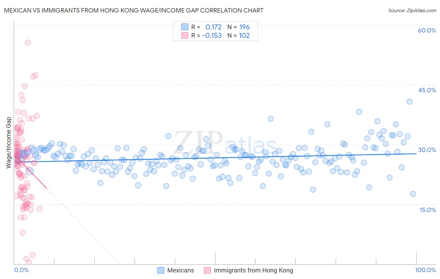 Mexican vs Immigrants from Hong Kong Wage/Income Gap