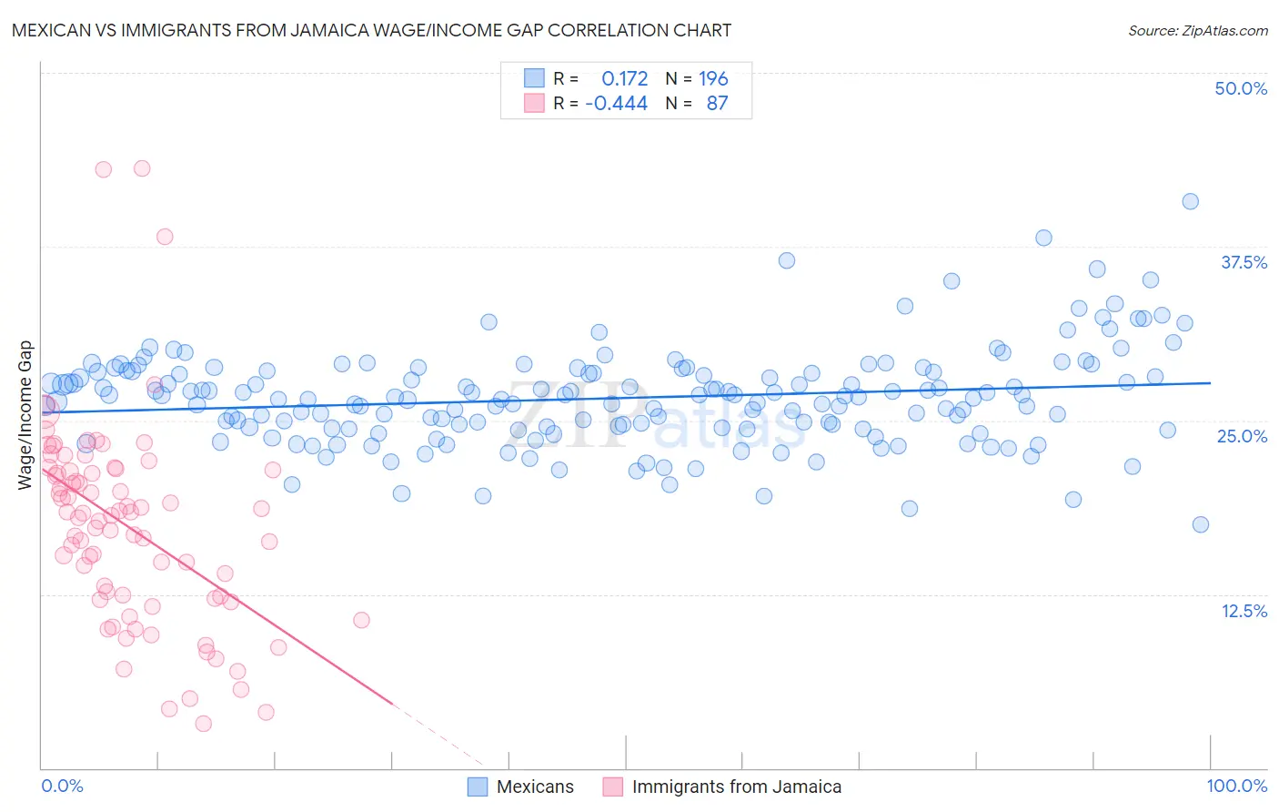 Mexican vs Immigrants from Jamaica Wage/Income Gap