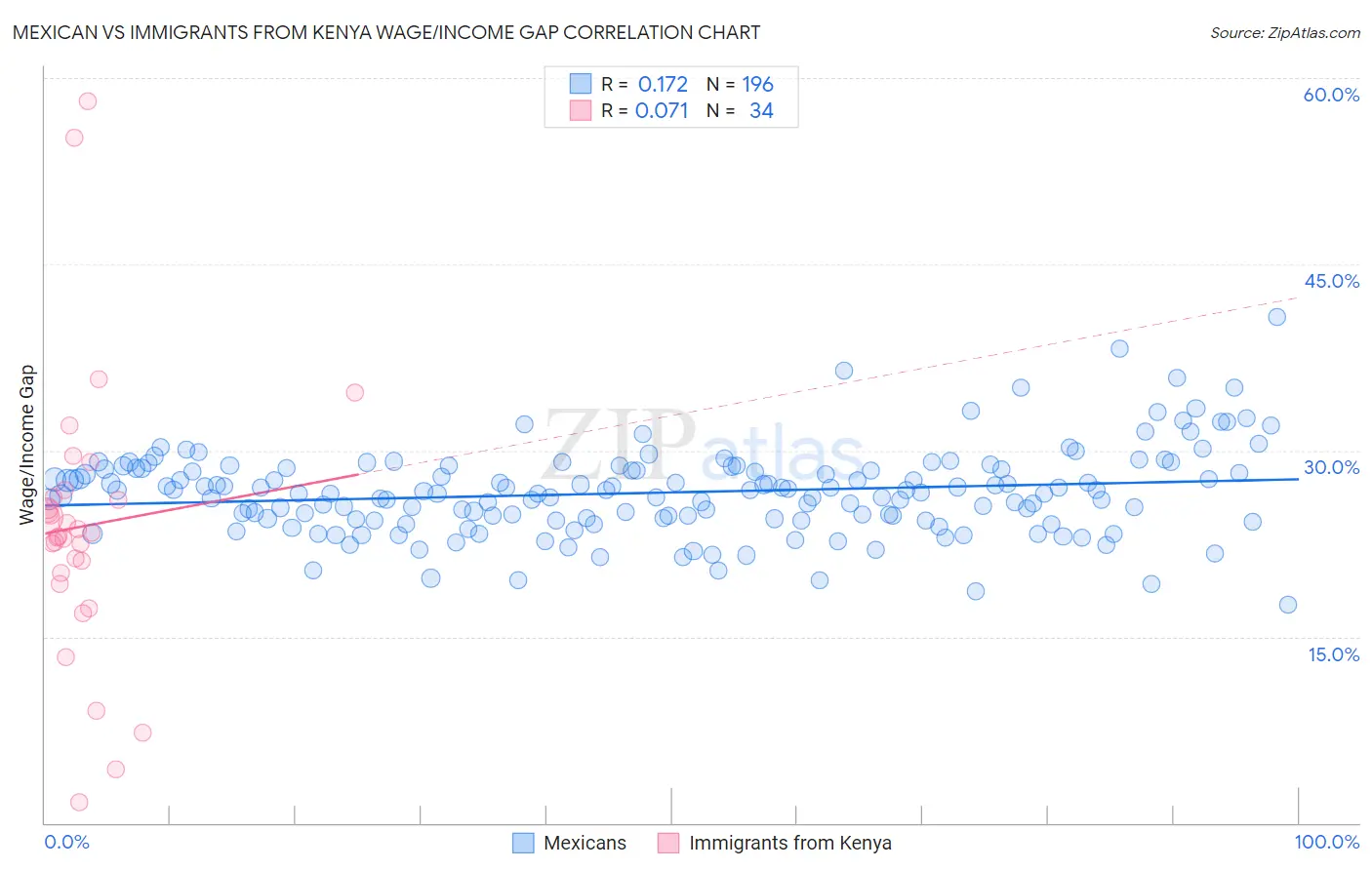 Mexican vs Immigrants from Kenya Wage/Income Gap