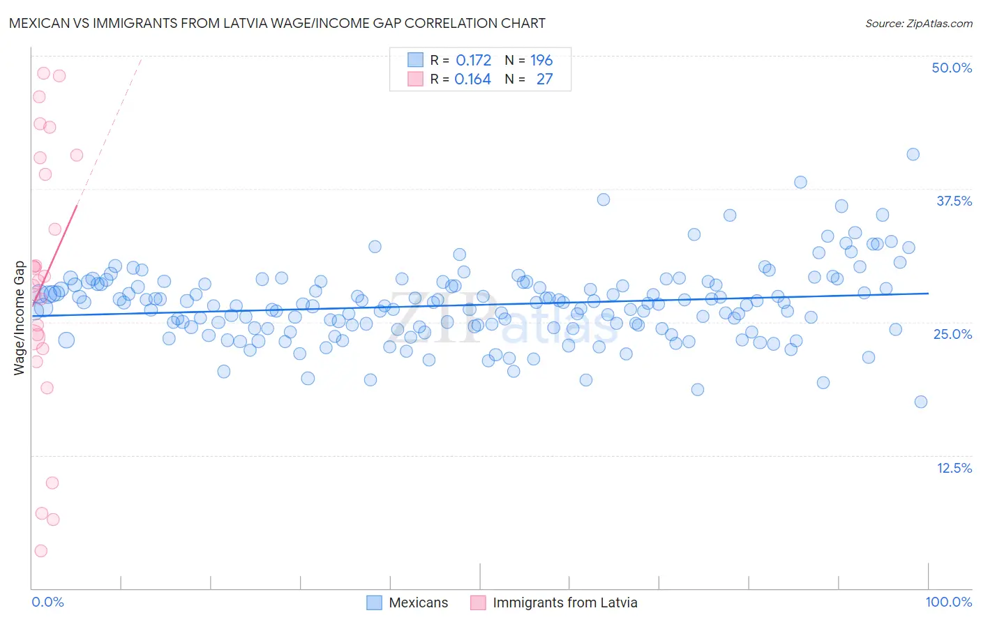 Mexican vs Immigrants from Latvia Wage/Income Gap