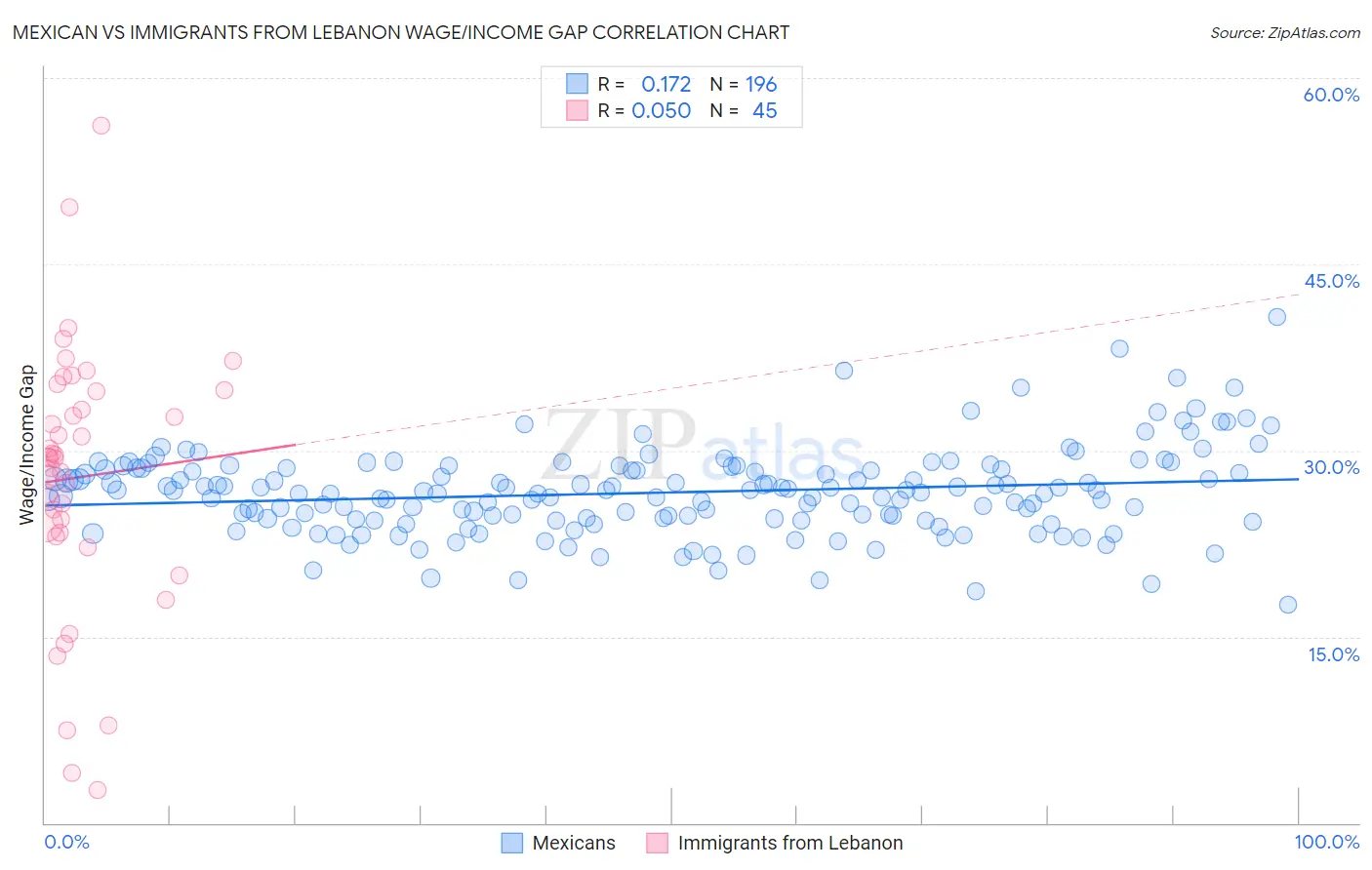 Mexican vs Immigrants from Lebanon Wage/Income Gap