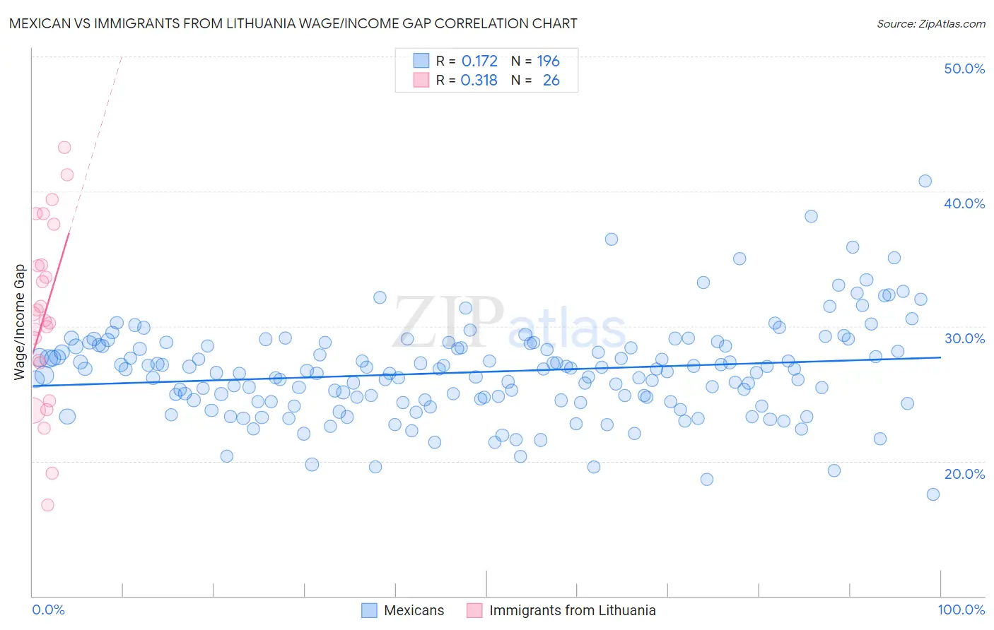 Mexican vs Immigrants from Lithuania Wage/Income Gap