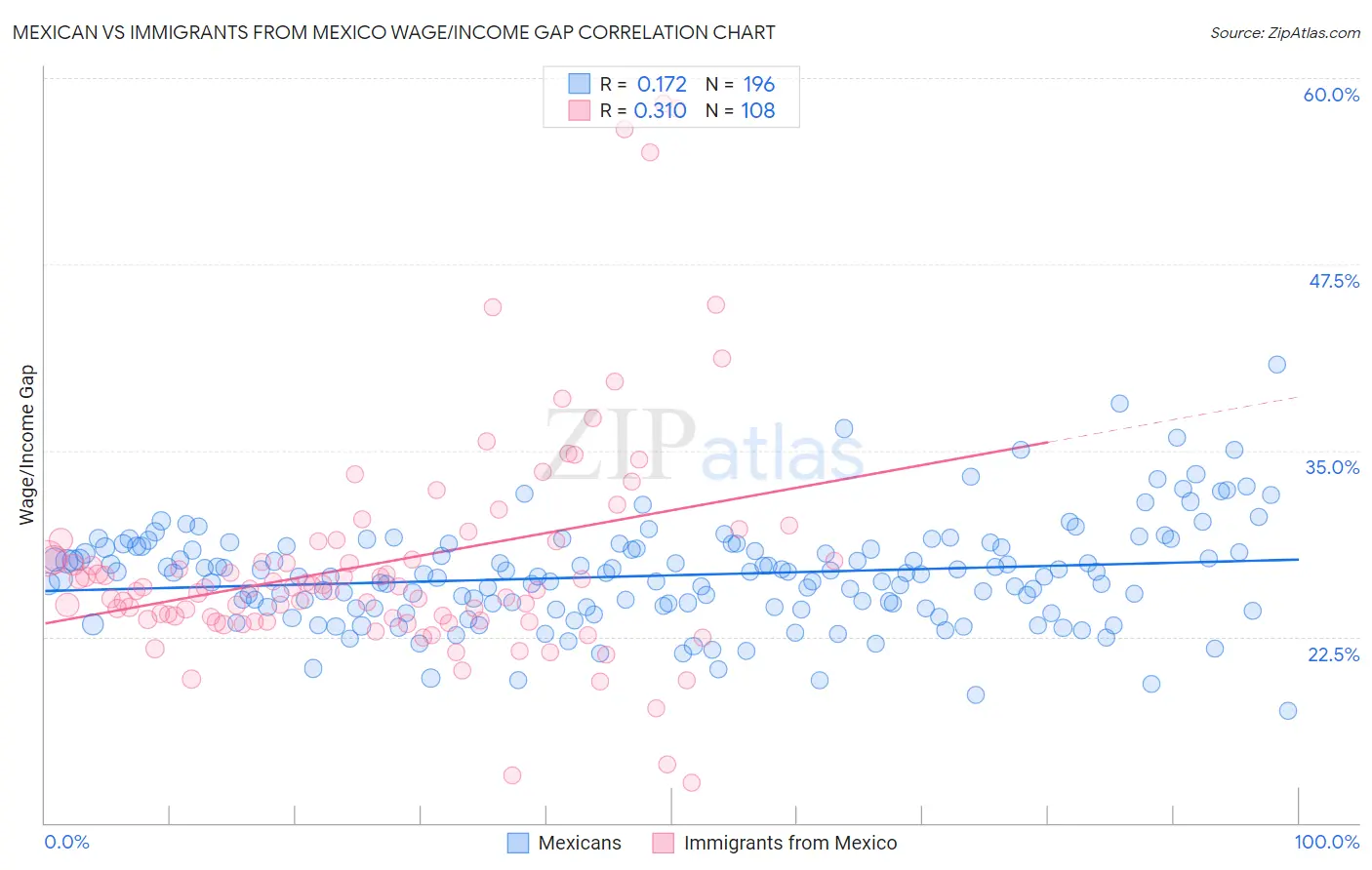 Mexican vs Immigrants from Mexico Wage/Income Gap