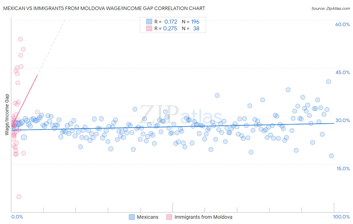 Mexican vs Immigrants from Moldova Wage/Income Gap