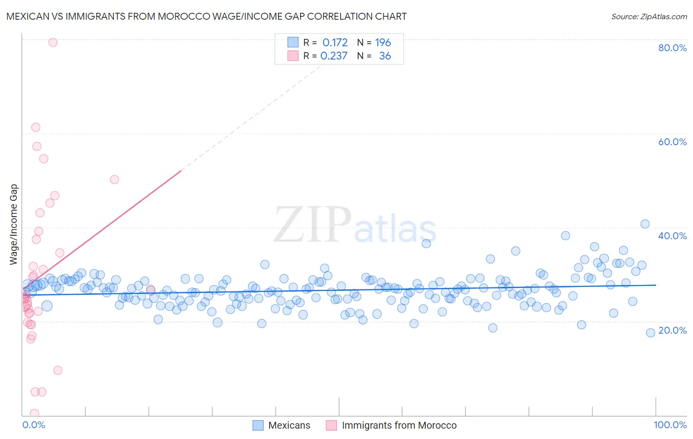 Mexican vs Immigrants from Morocco Wage/Income Gap