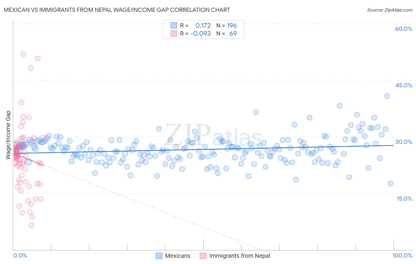 Mexican vs Immigrants from Nepal Wage/Income Gap