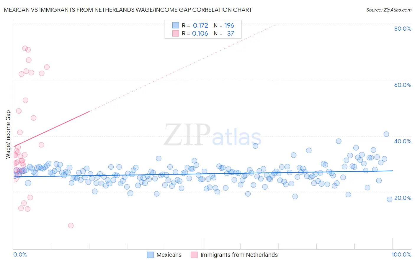 Mexican vs Immigrants from Netherlands Wage/Income Gap