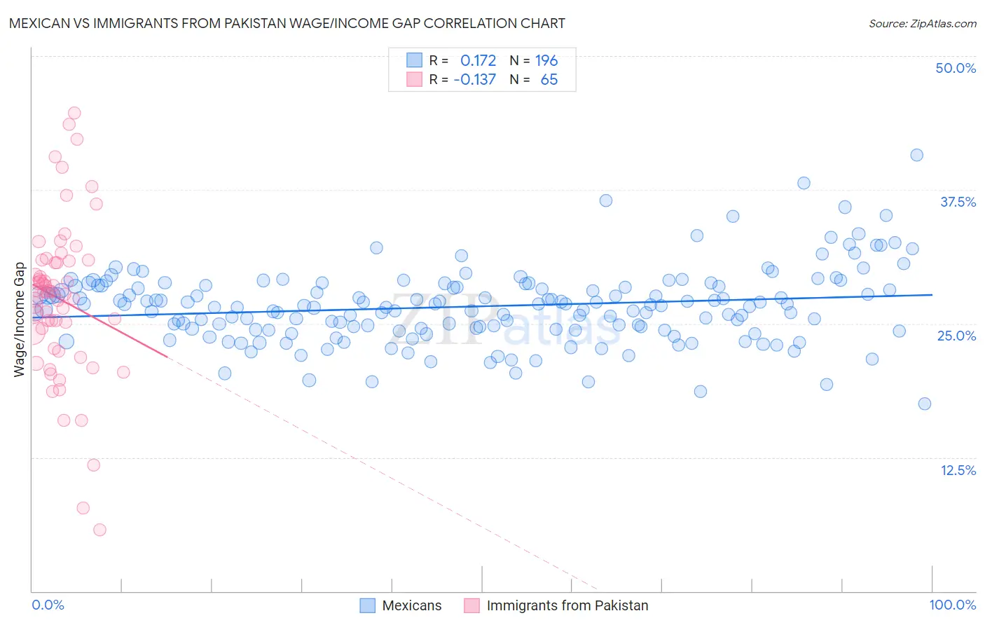 Mexican vs Immigrants from Pakistan Wage/Income Gap