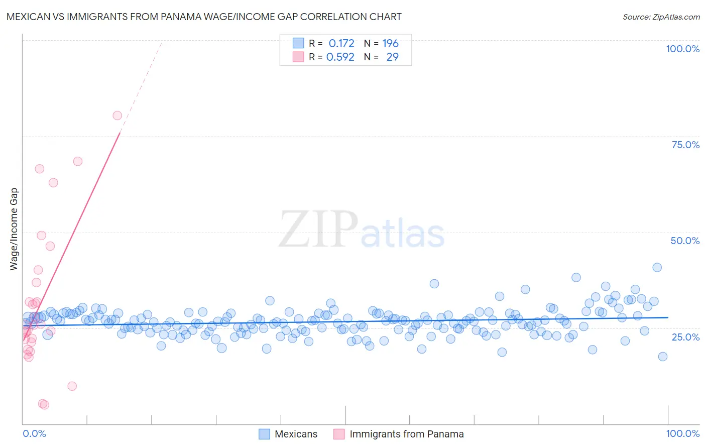 Mexican vs Immigrants from Panama Wage/Income Gap