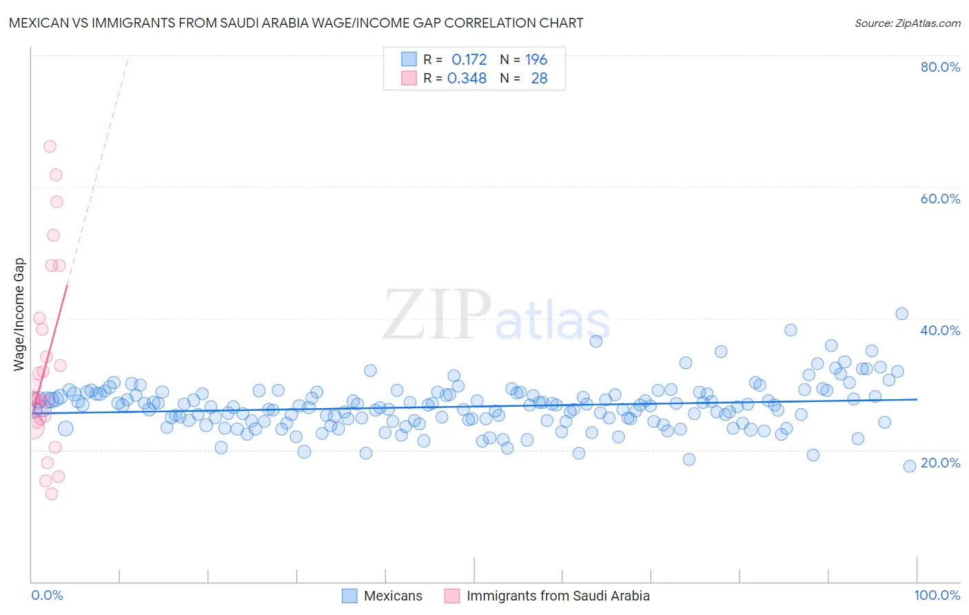 Mexican vs Immigrants from Saudi Arabia Wage/Income Gap