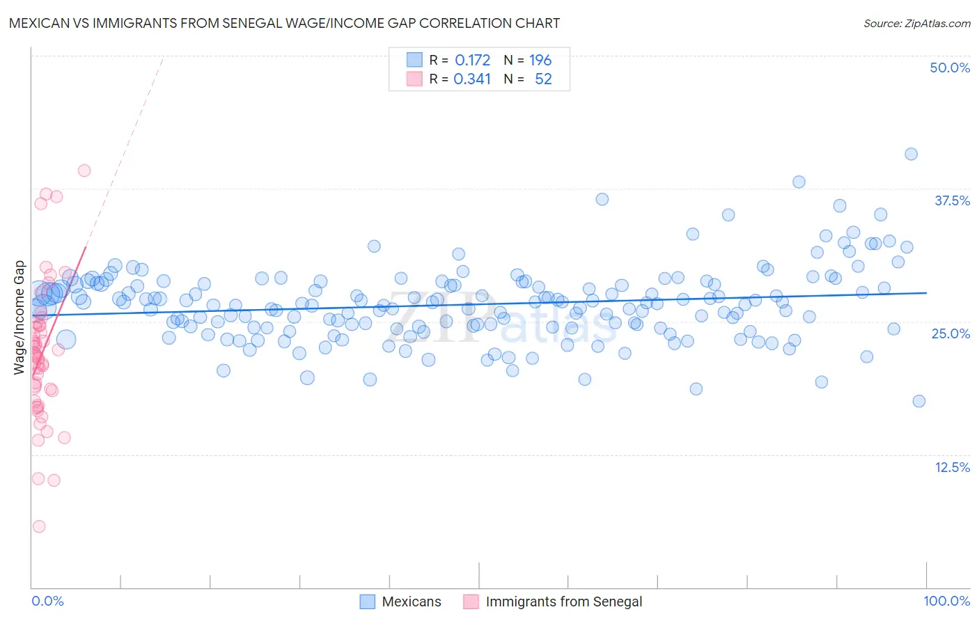 Mexican vs Immigrants from Senegal Wage/Income Gap