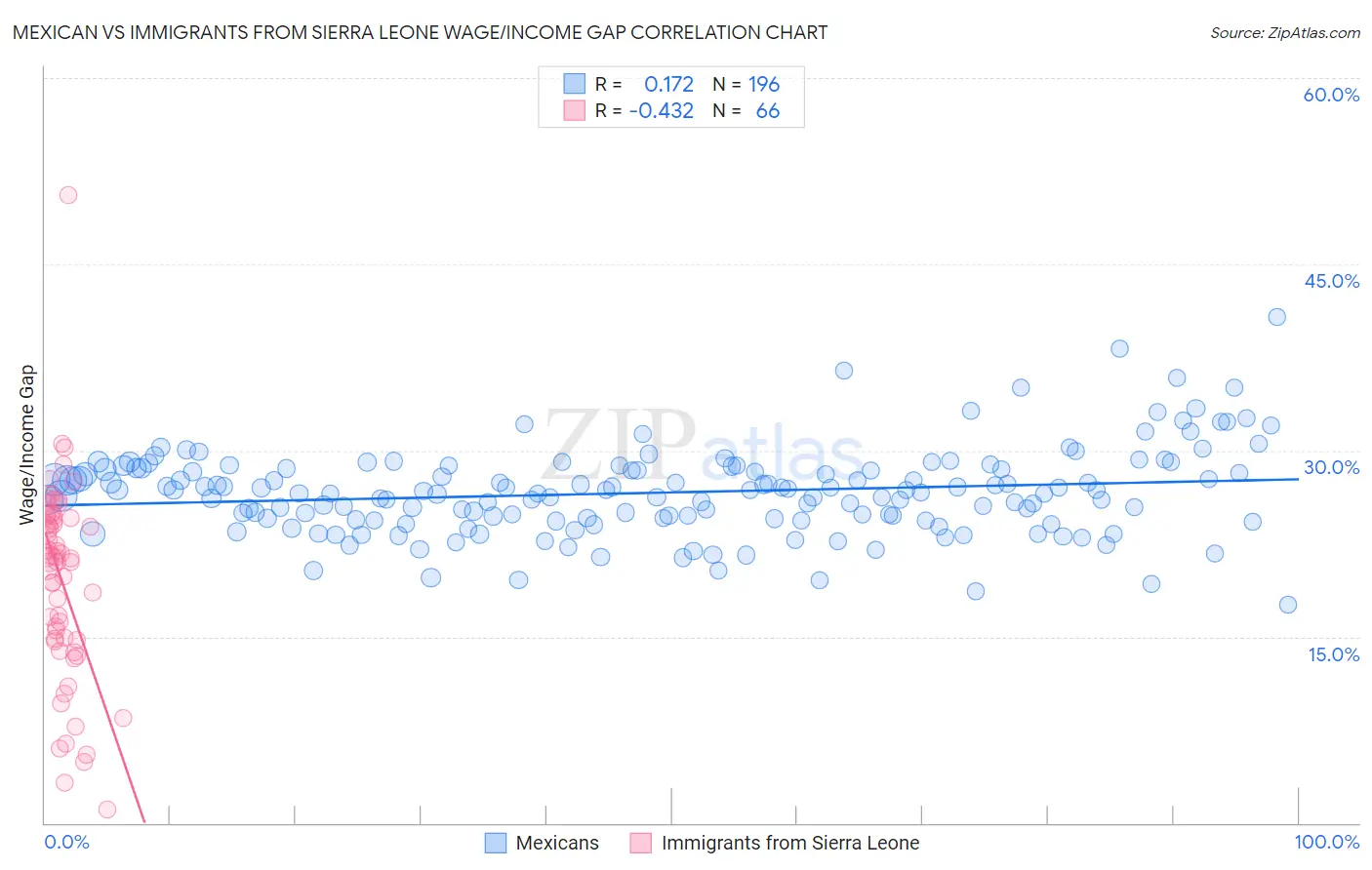 Mexican vs Immigrants from Sierra Leone Wage/Income Gap