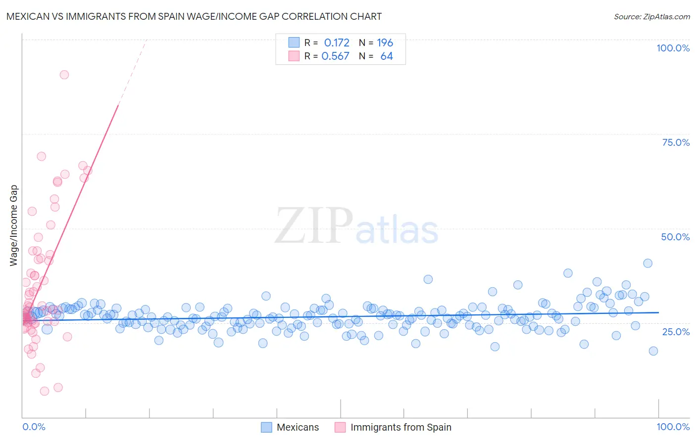 Mexican vs Immigrants from Spain Wage/Income Gap