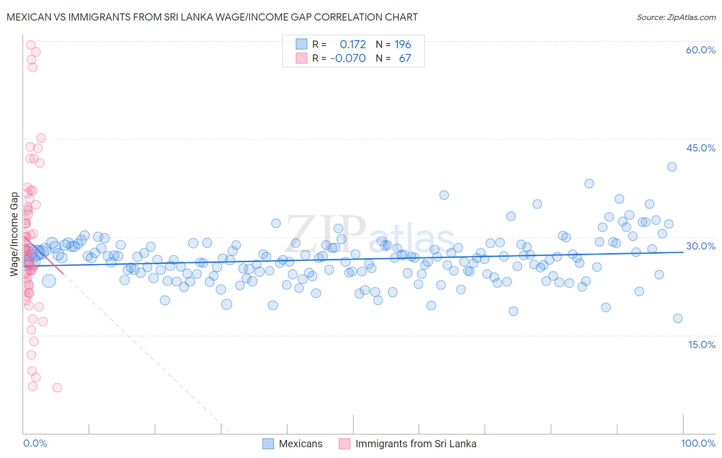 Mexican vs Immigrants from Sri Lanka Wage/Income Gap